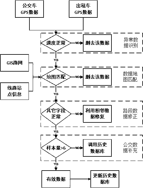 Taxi and bus GPS (global position system) data-based bus running state discriminating method and application system