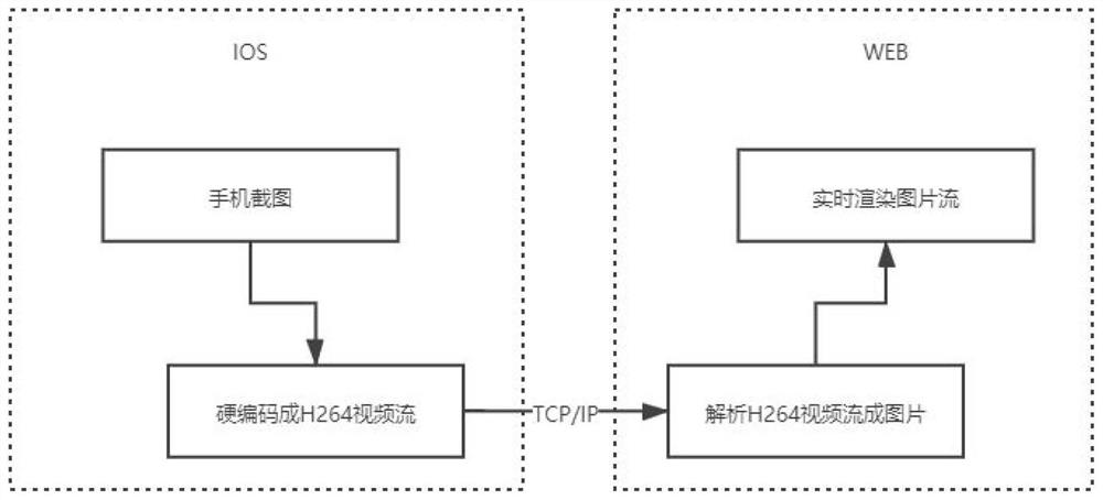 IOS remote real machine WEB end real-time control echo method based on H264 code stream