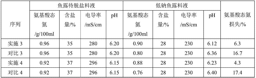 A low-sodium treatment process of aquatic seasoning sauce by electrodialysis