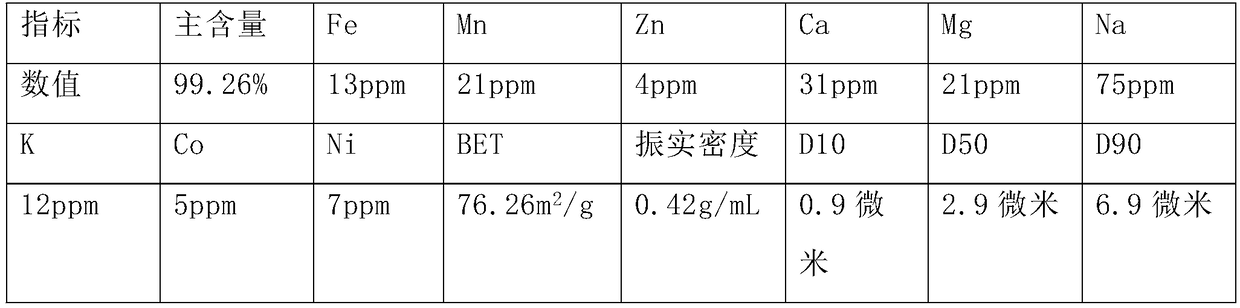 Method for treating lithium nickel manganese cobalt oxide ternary waste