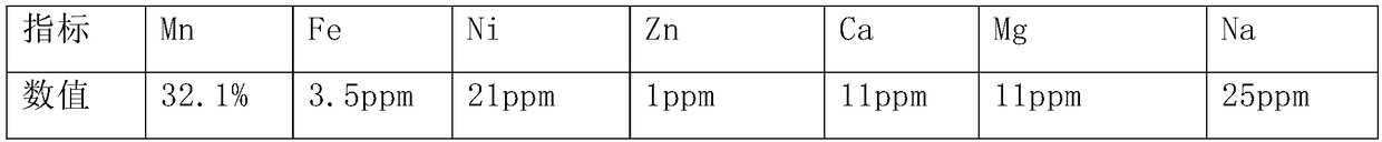 Method for treating lithium nickel manganese cobalt oxide ternary waste