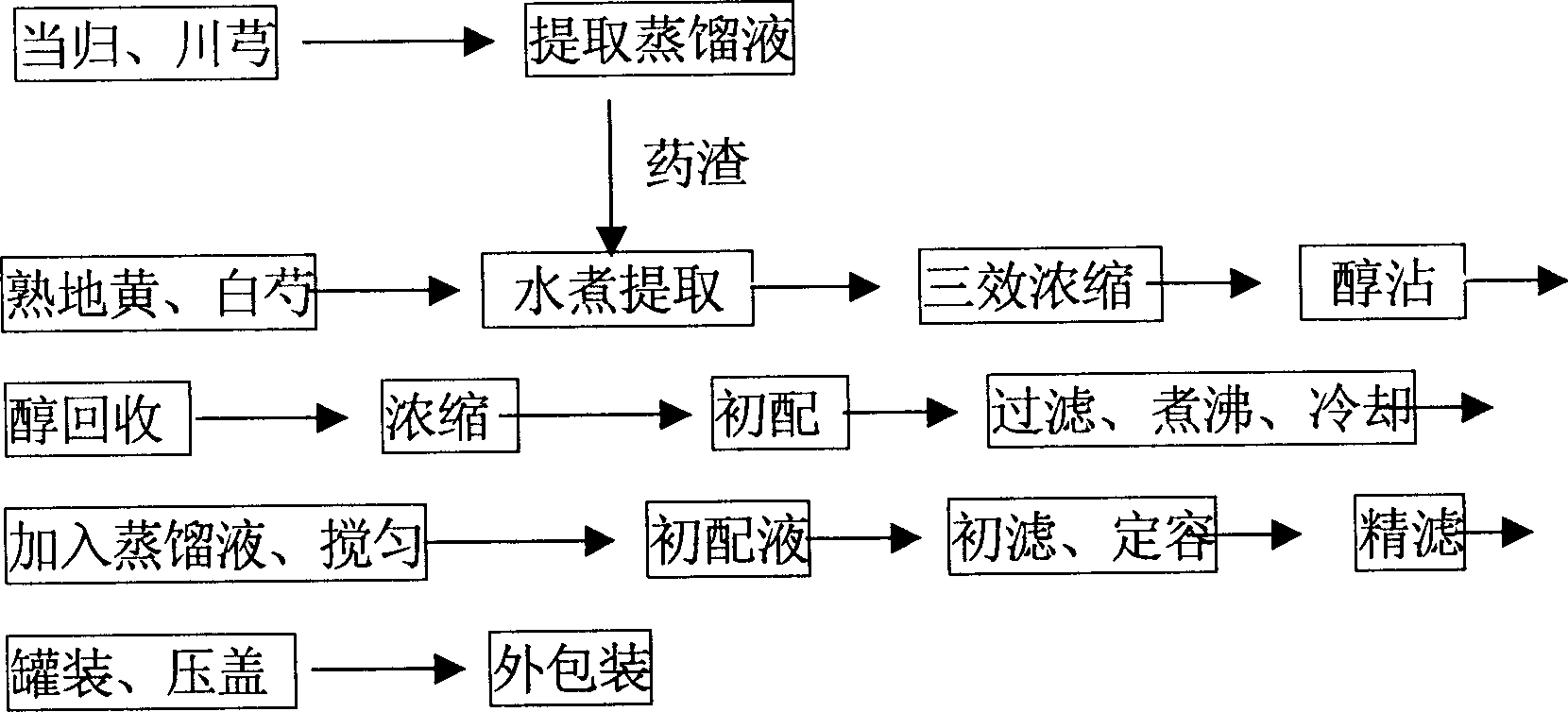 Blood-supplementing blood-nourishing pure Chinese medicine preparation, preparation process and application