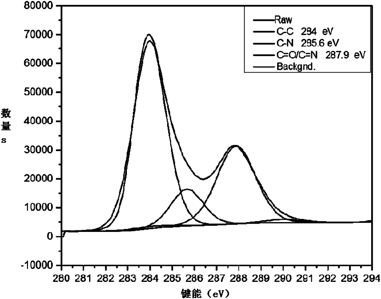 Visible light excited fluorescent carbon quantum dots and preparation method thereof