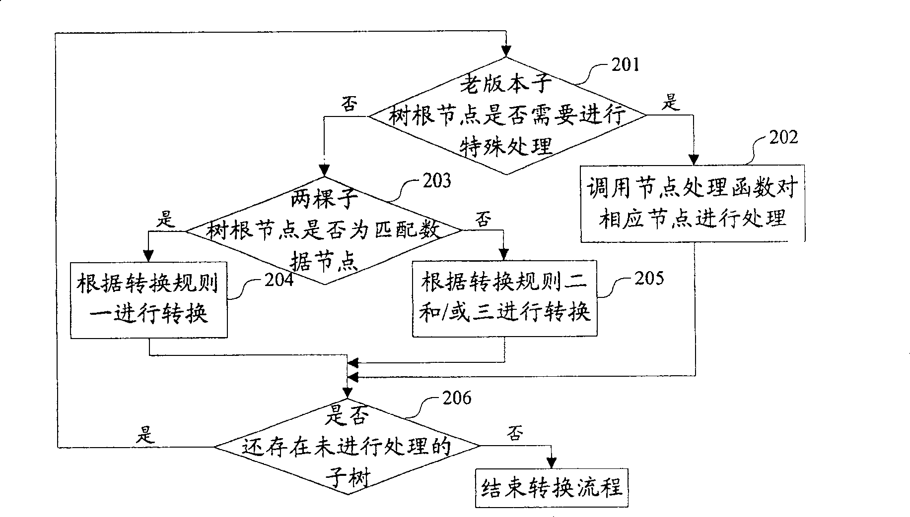 Method and device for transformation of data configuration file in different editions of software