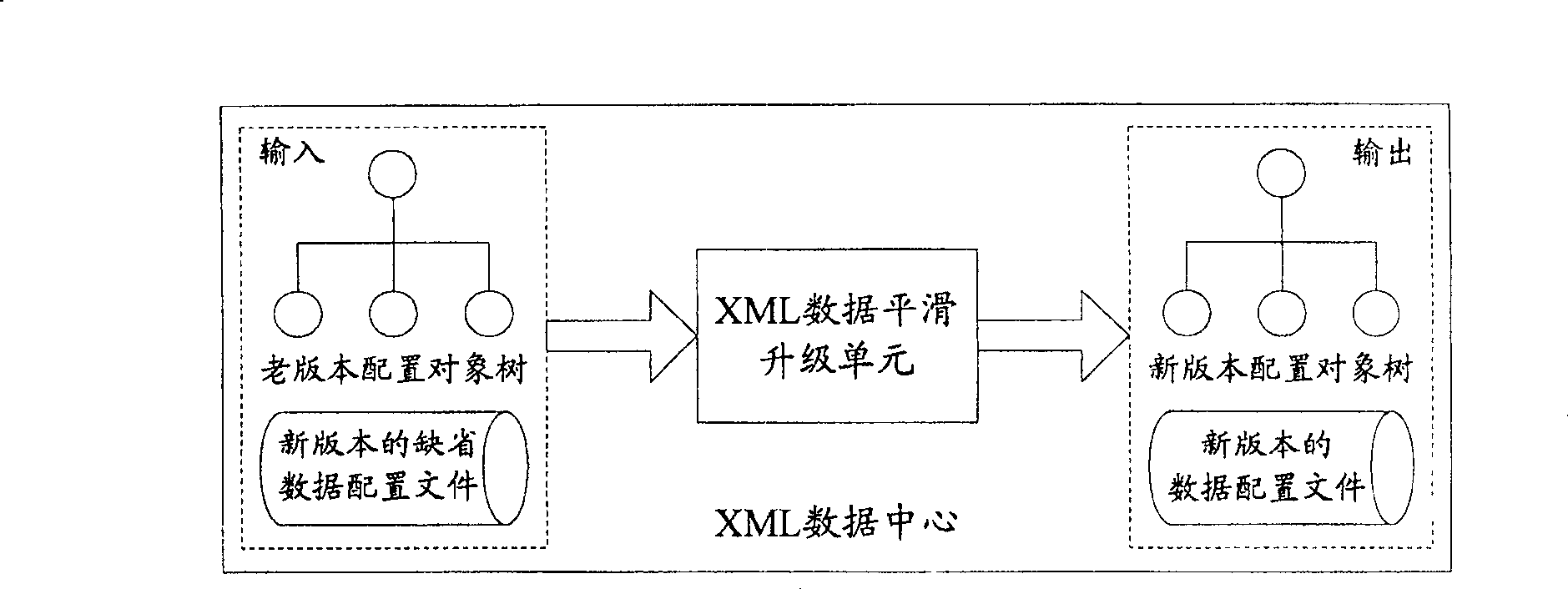 Method and device for transformation of data configuration file in different editions of software