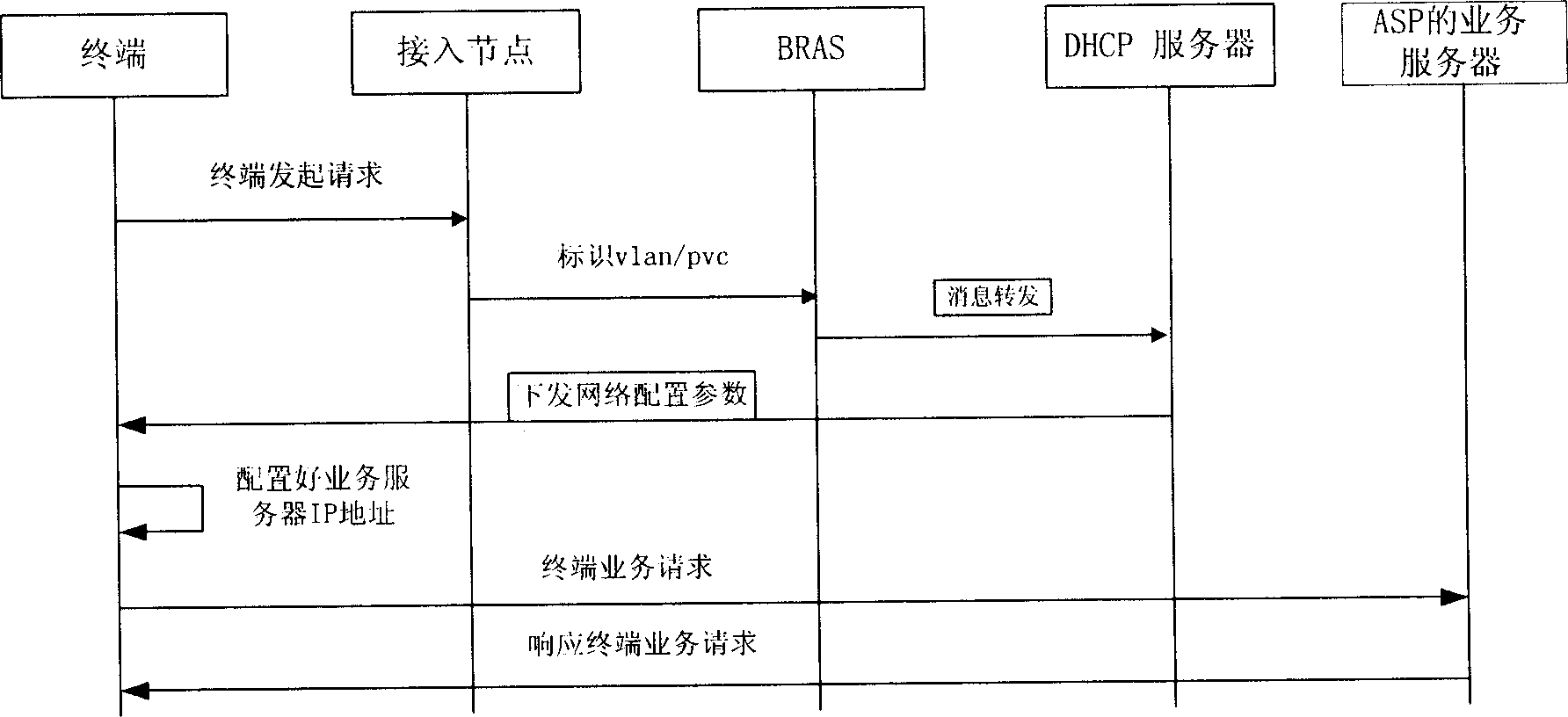 Method for providing business according to its type