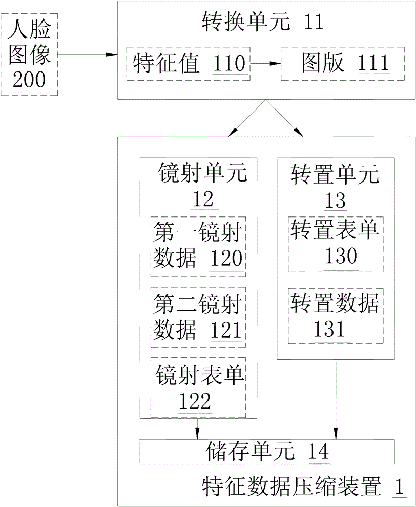 Feature data compression device, multi-directional face detection system and detection method thereof