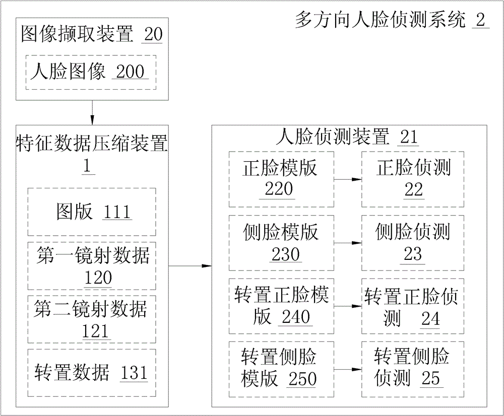 Feature data compression device, multi-directional face detection system and detection method thereof