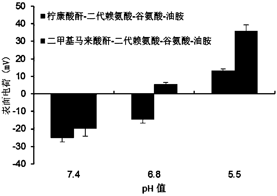 A kind of ph-responsive lipid based on dendrimers and its preparation method and application