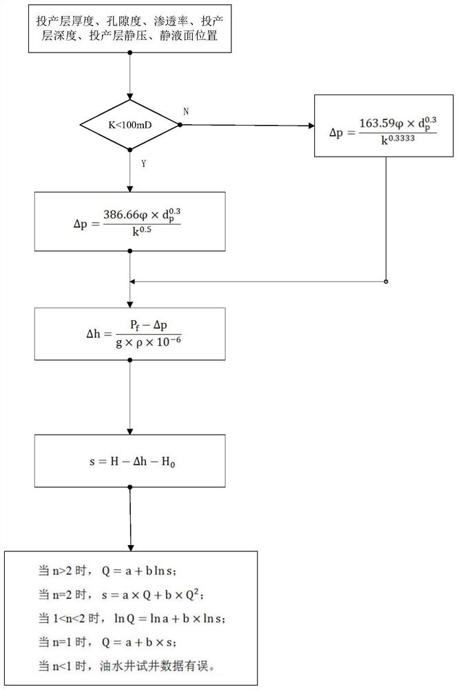 Method and device for controlling oil production and fluid production