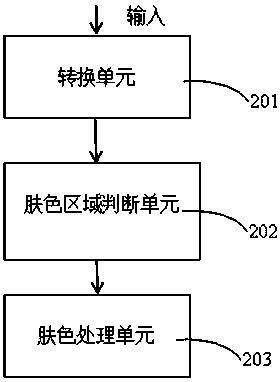 Skin color processing method and device