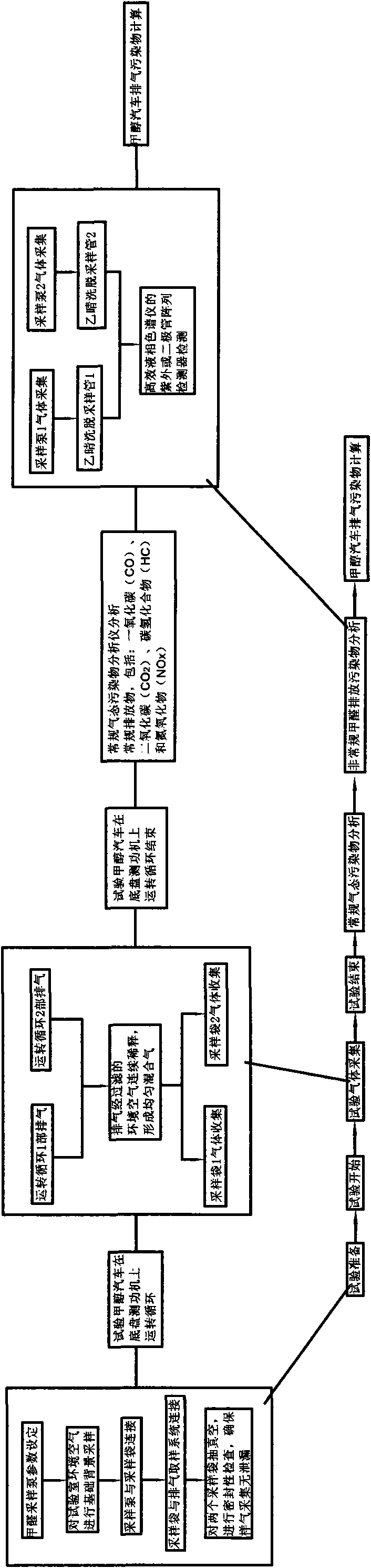 Test method and test device of emission of methanol automobile exhaust contaminant