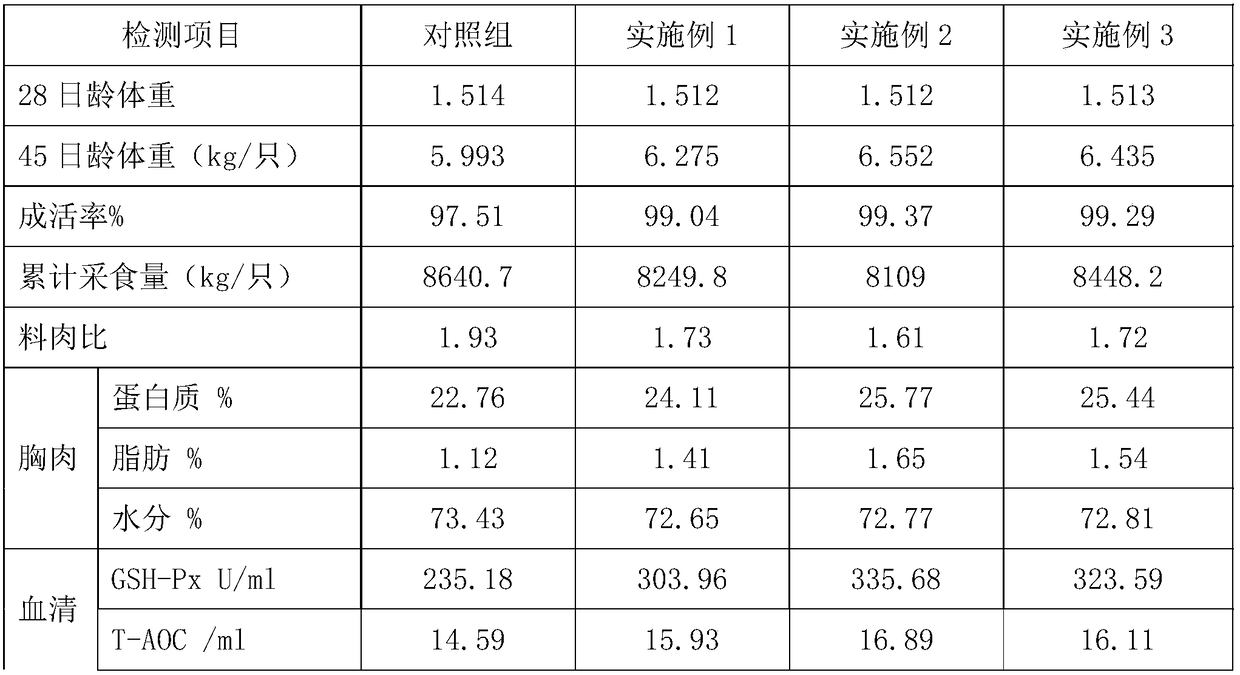 Broiler feed for prolonging shelf life of fresh-processed chicken and preparation method of feed