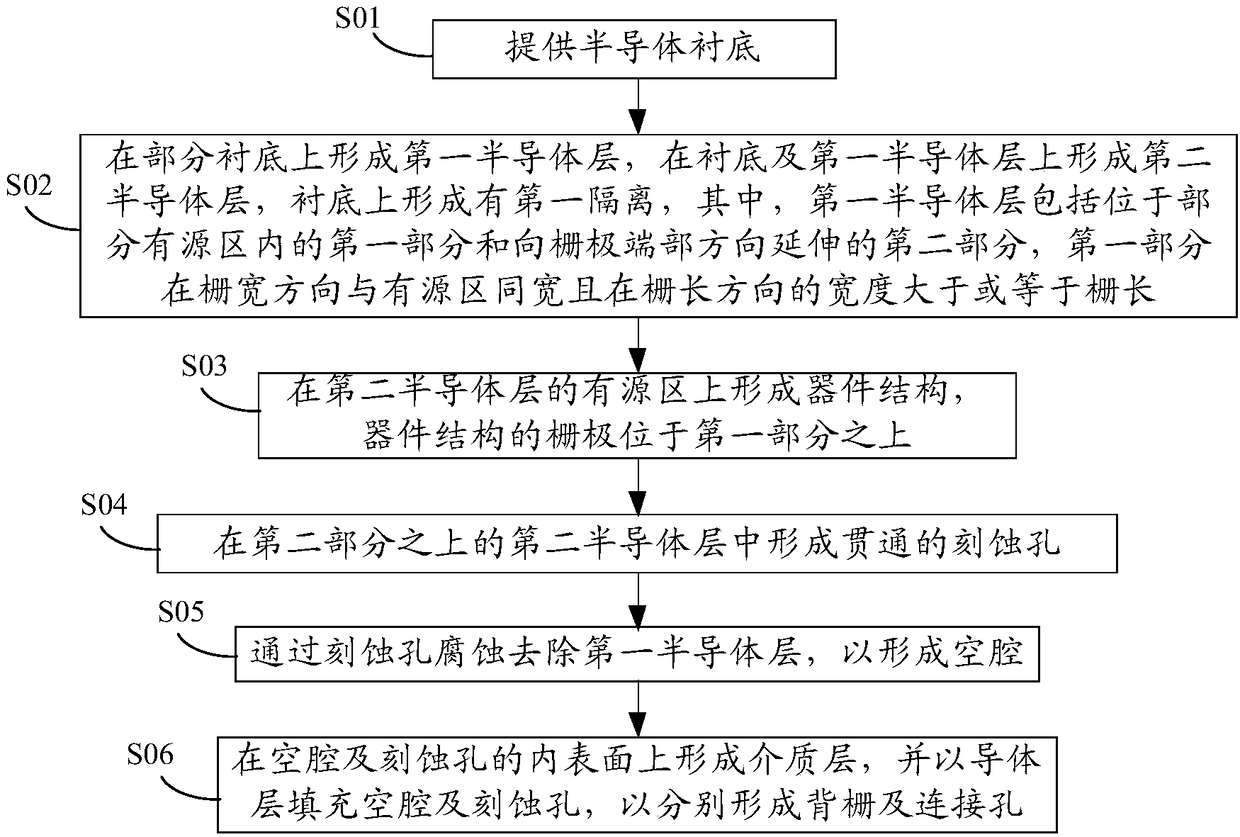 A kind of semiconductor device and its manufacturing method