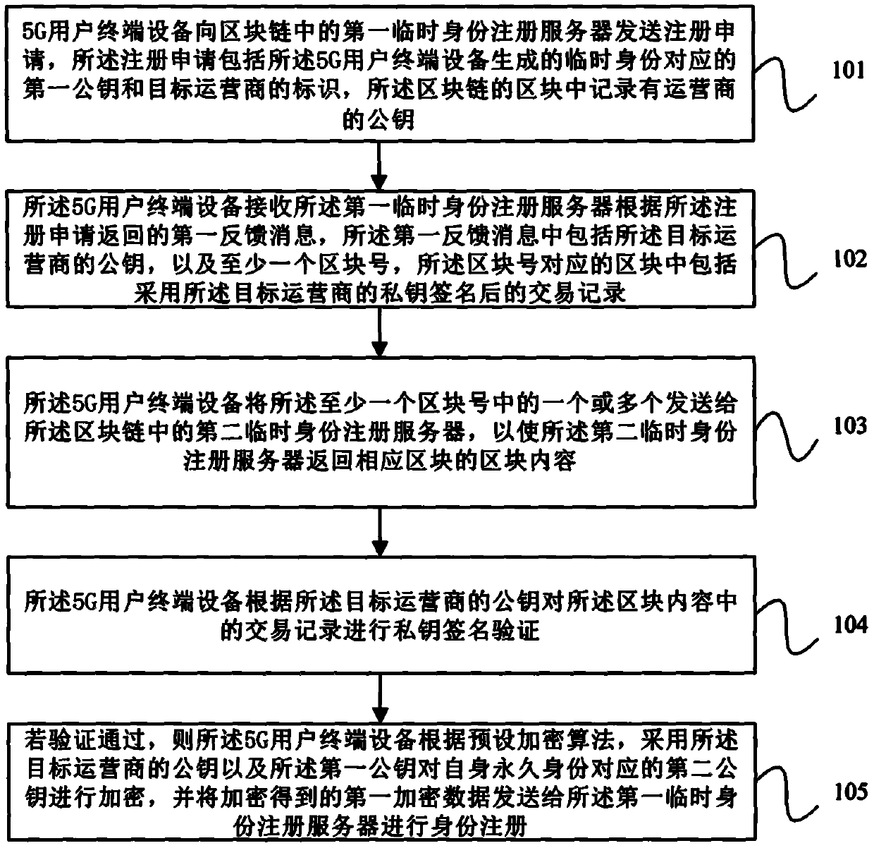 Registration method of 5G user terminal, user terminal equipment and medium