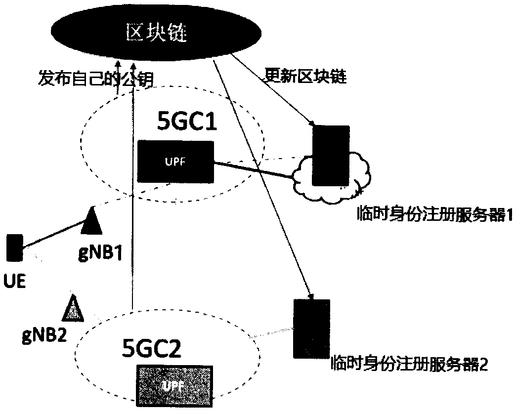 Registration method of 5G user terminal, user terminal equipment and medium