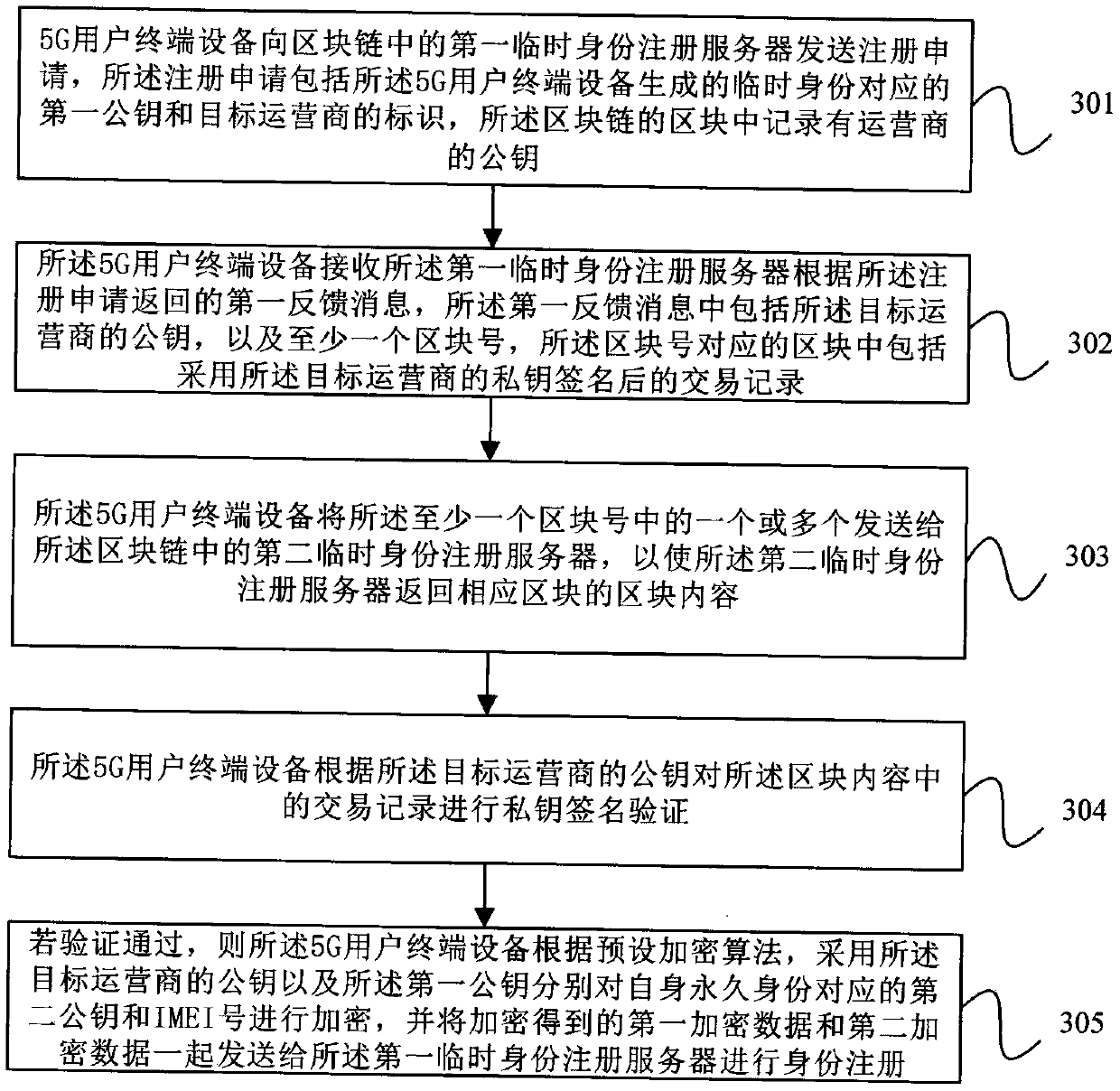 Registration method of 5G user terminal, user terminal equipment and medium