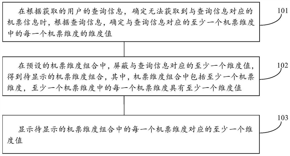 Air ticket inquiry processing method, device, equipment and storage medium