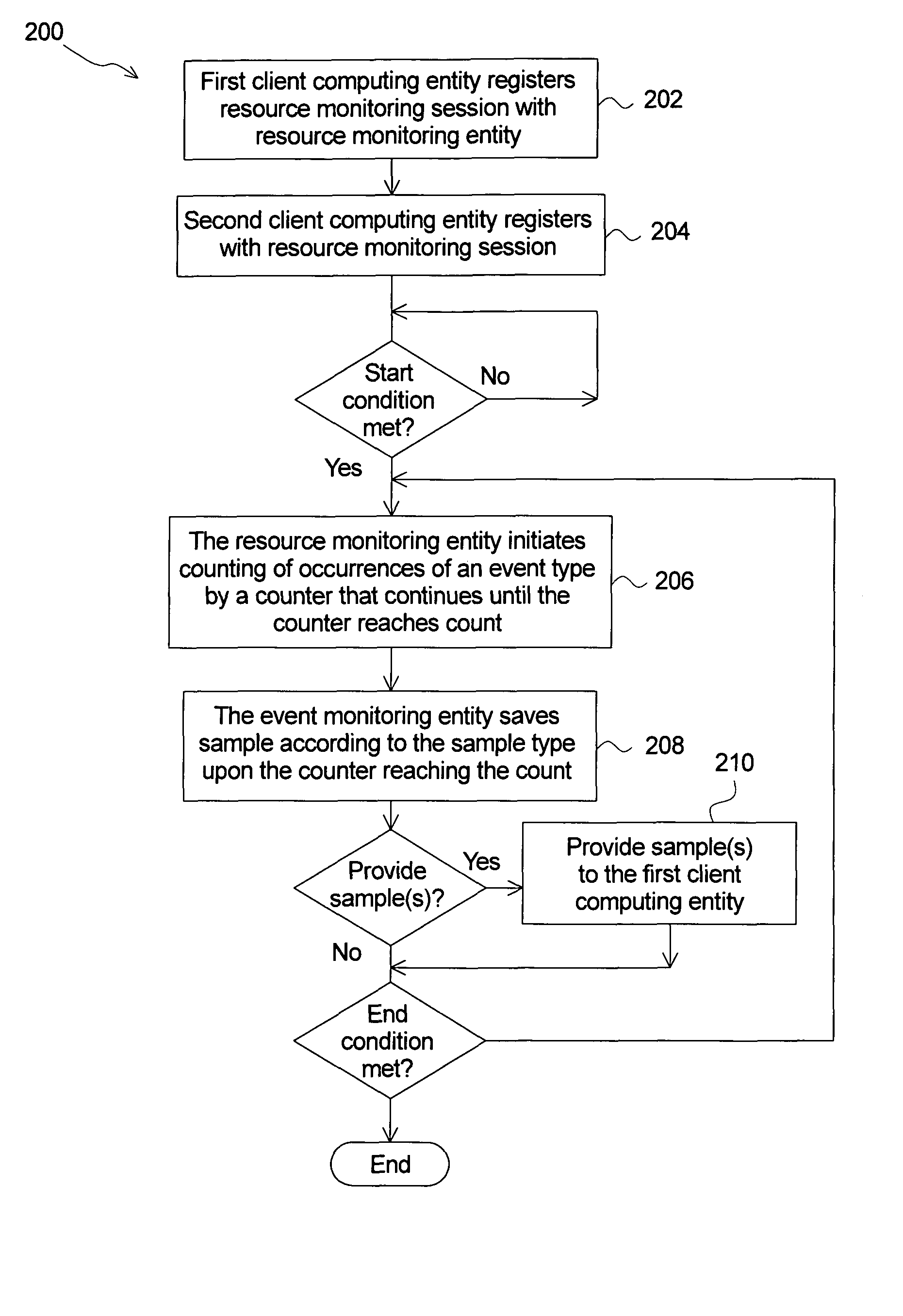 Method of monitoring resource usage in computing environment