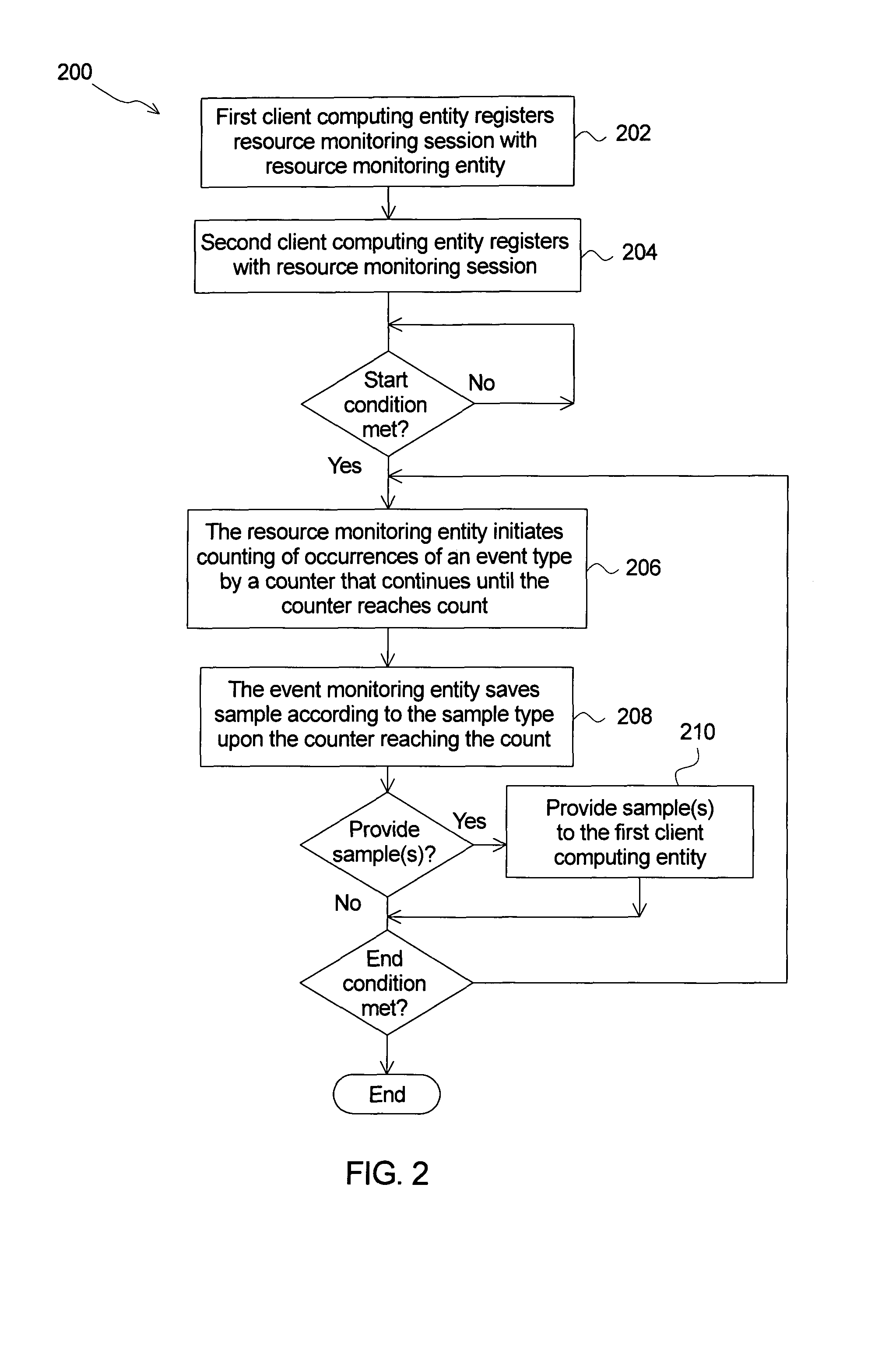 Method of monitoring resource usage in computing environment