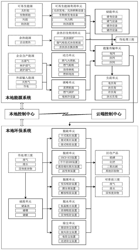 Comprehensive energy environmental protection system based on cloud edge collaboration and control method