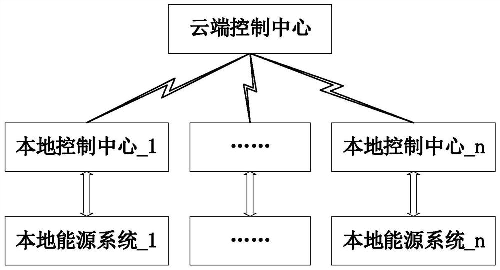 Comprehensive energy environmental protection system based on cloud edge collaboration and control method