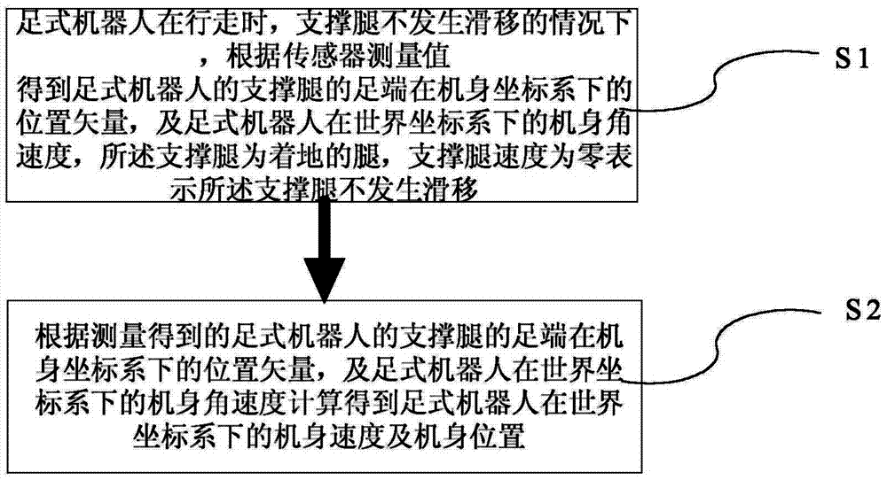 Leg robot motion parameter measurement method and application thereof