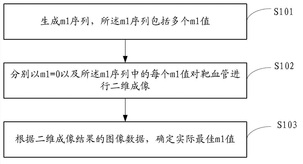 Obtaining method and device and medical equipment of optimum m1 value