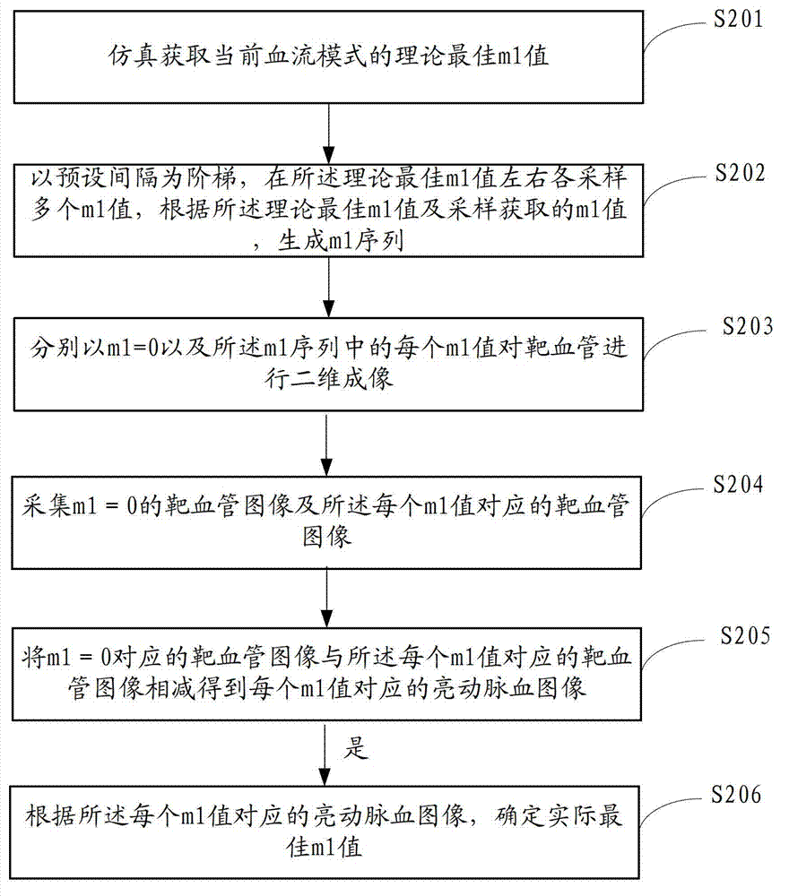 Obtaining method and device and medical equipment of optimum m1 value