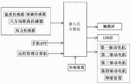 Intelligent sun-shade rain-shelter device