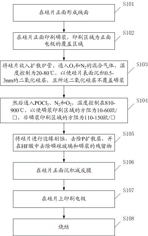 Preparation method and preparation system of a selective emitter electrode solar cell