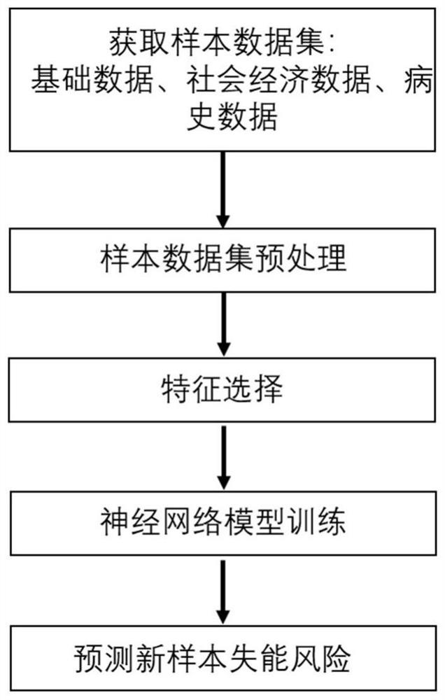 Elderly disability risk prediction method and system based on machine learning