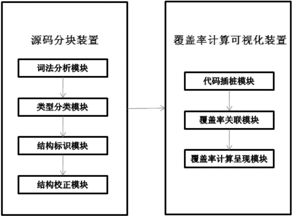 A test device and method for performing white-box testing on coverage calculation visualization