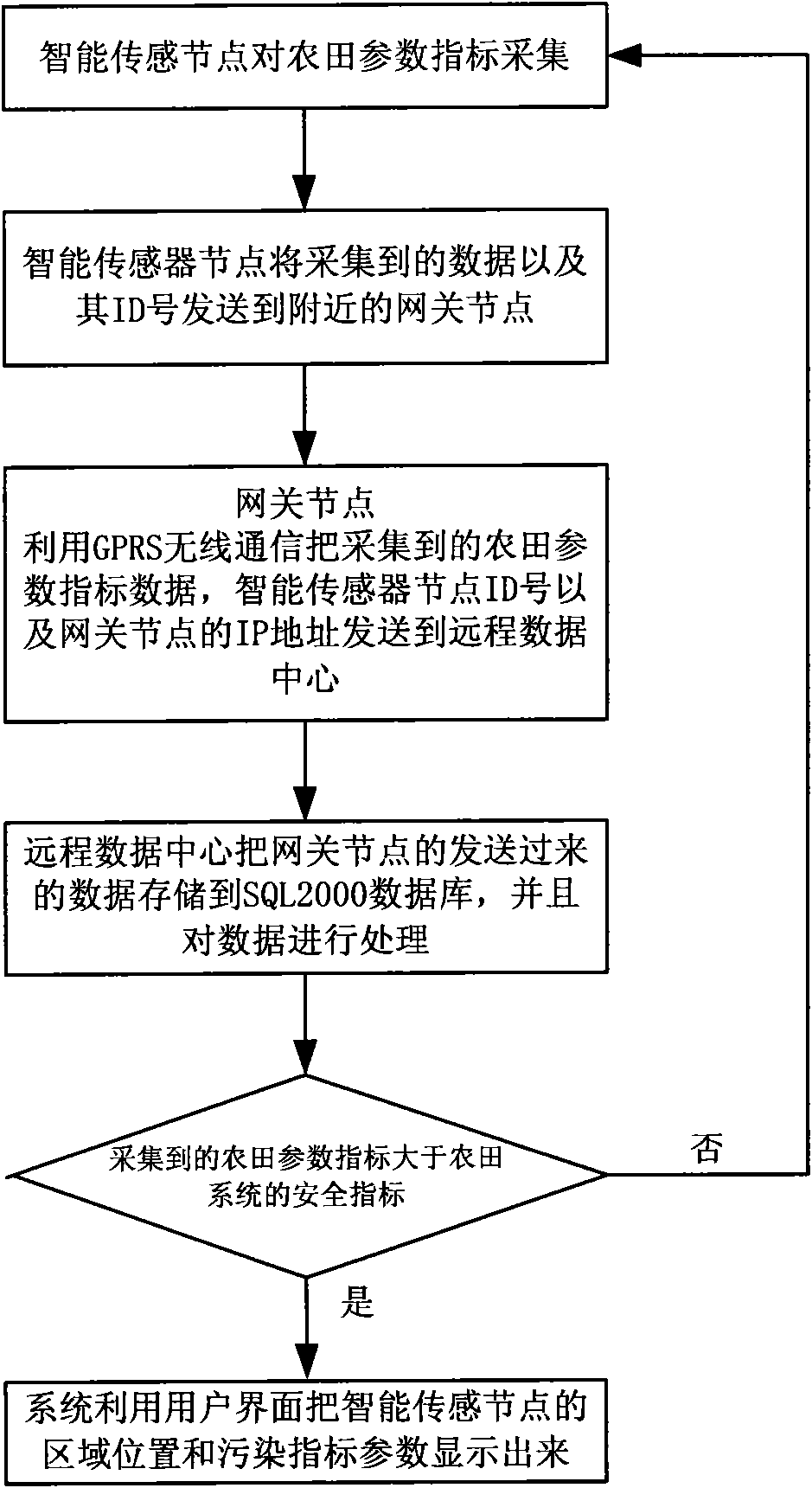 Wireless sensor network system and method for monitoring farmland pollution areas