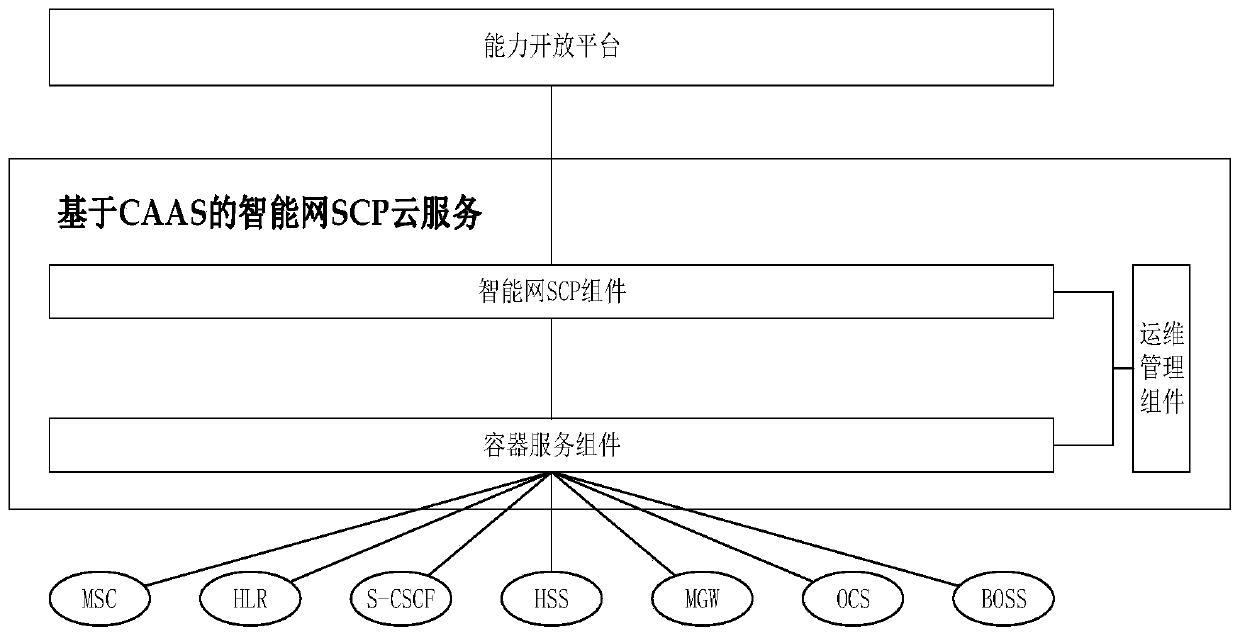 intelligent network SCP cloud service implementation system based on CAAS