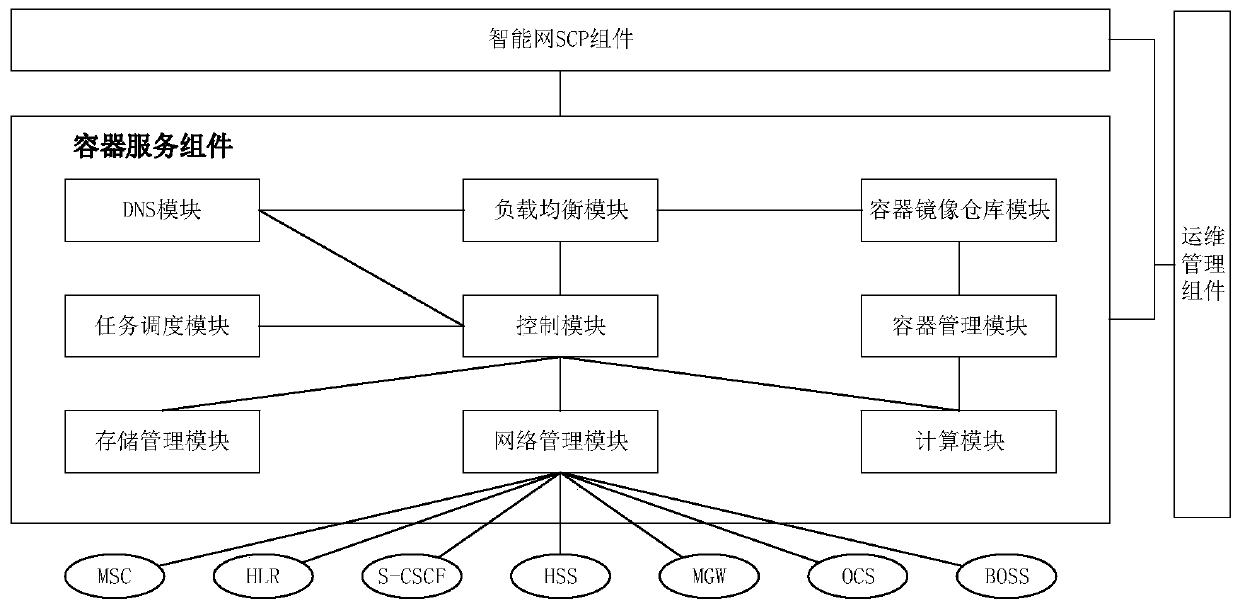 intelligent network SCP cloud service implementation system based on CAAS