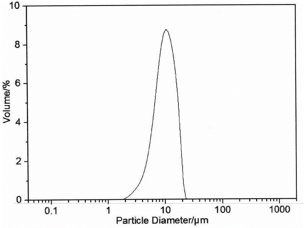 Monodisperse spherical cerium oxide preparing method