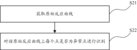 Identification method, correction method and alarm method for turbidimetry abnormal reaction curve