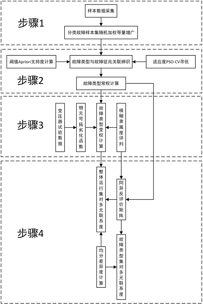 Transformer state fuzzy set pair assessment method based on matter-element augmentation extensive correlation