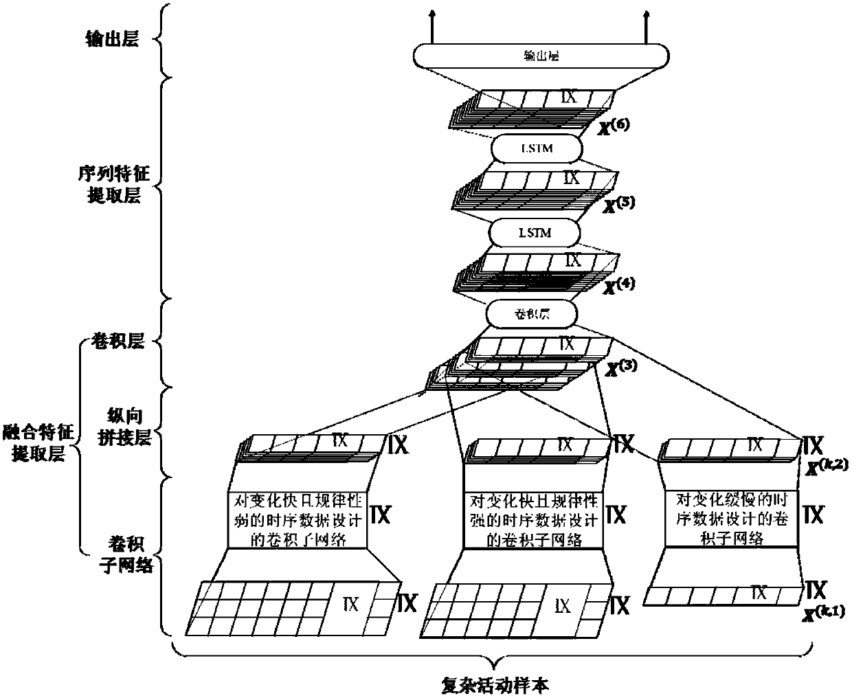 Multi-mode complex activity recognition method based on deep learning model