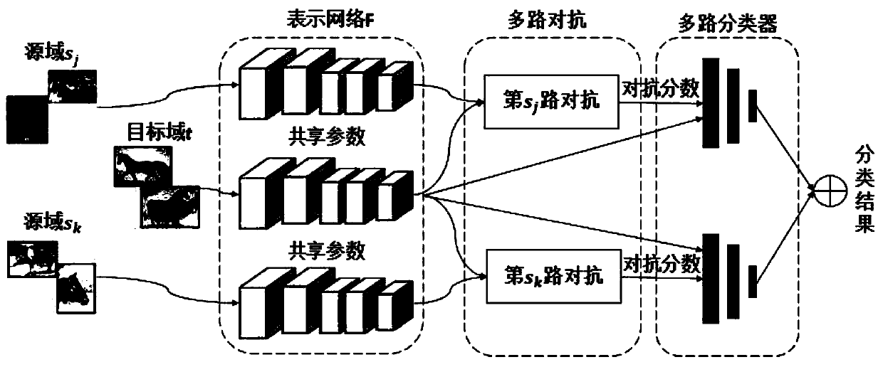 A multi-source domain adaptive migration method and system based on confrontational learning