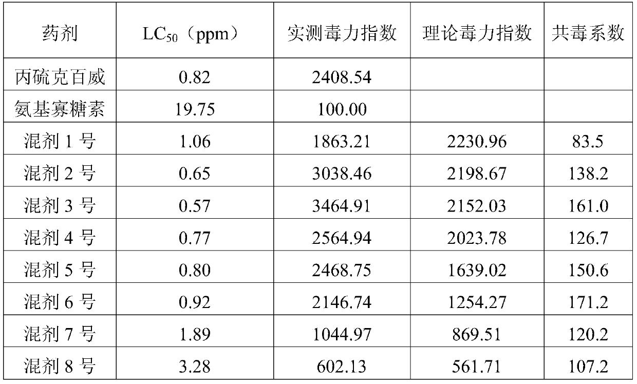 Method for preventing and curing root-knot nematode by utilizing benfuracarb and amino-oligosaccharin