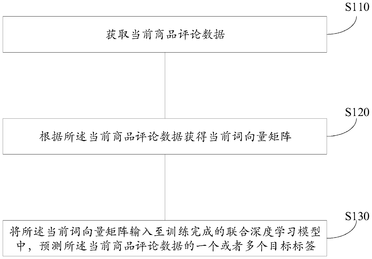 Data processing method and device, electronic equipment and storage medium