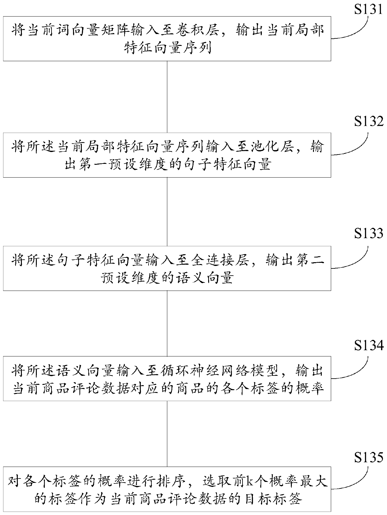 Data processing method and device, electronic equipment and storage medium