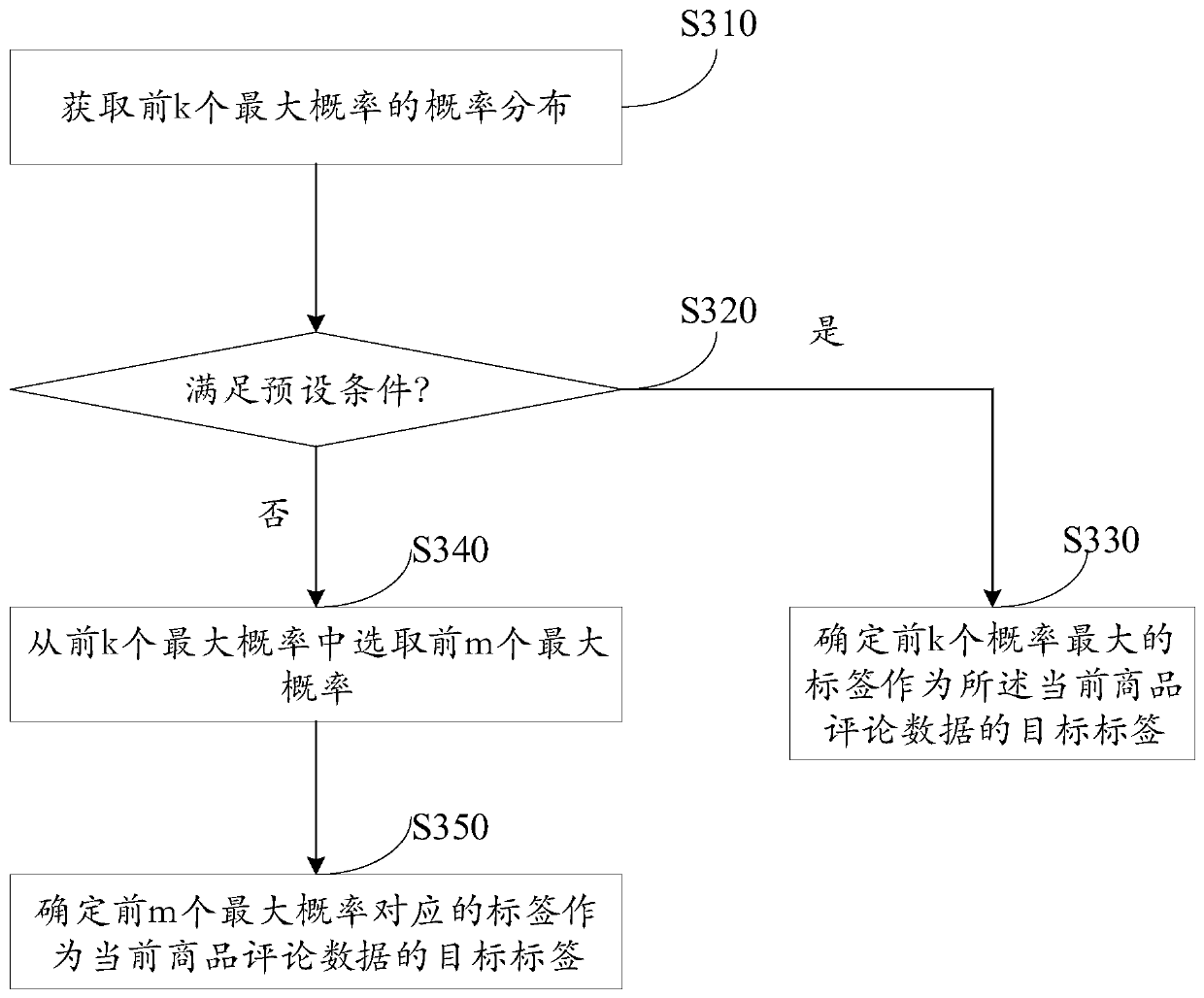 Data processing method and device, electronic equipment and storage medium