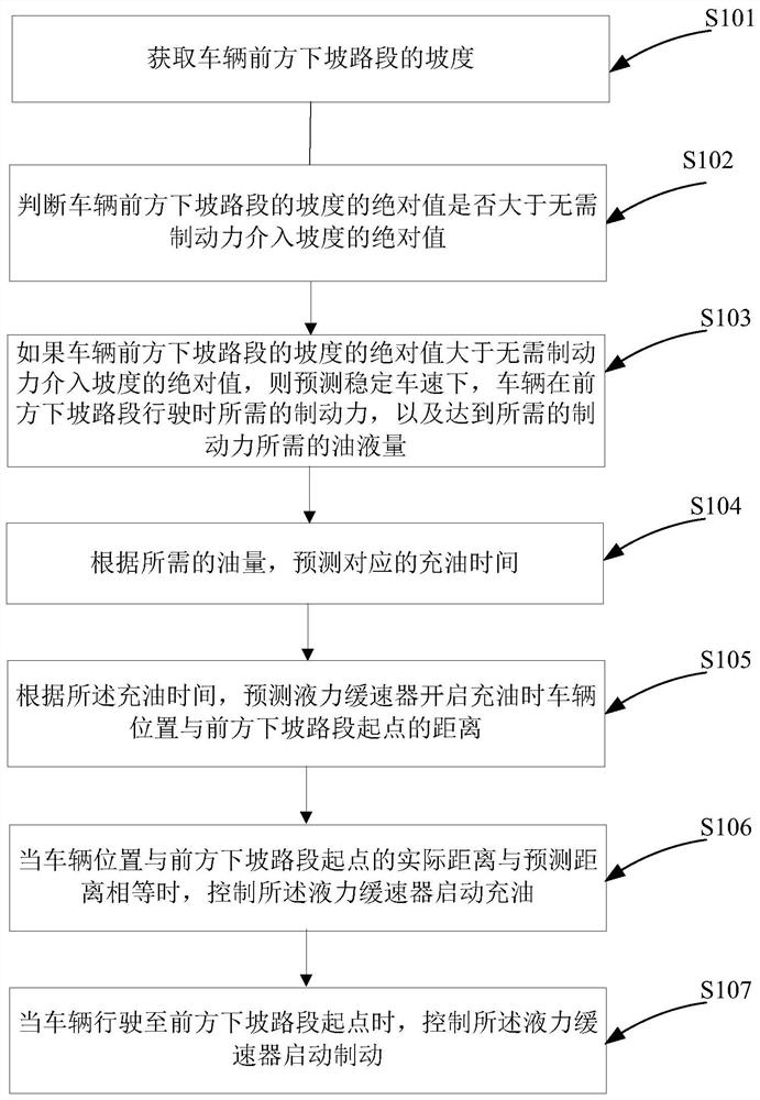 Control method and control system of hydraulic retarder