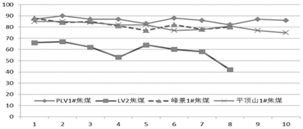 Method for identifying weathering oxidative deterioration degree of coking coal