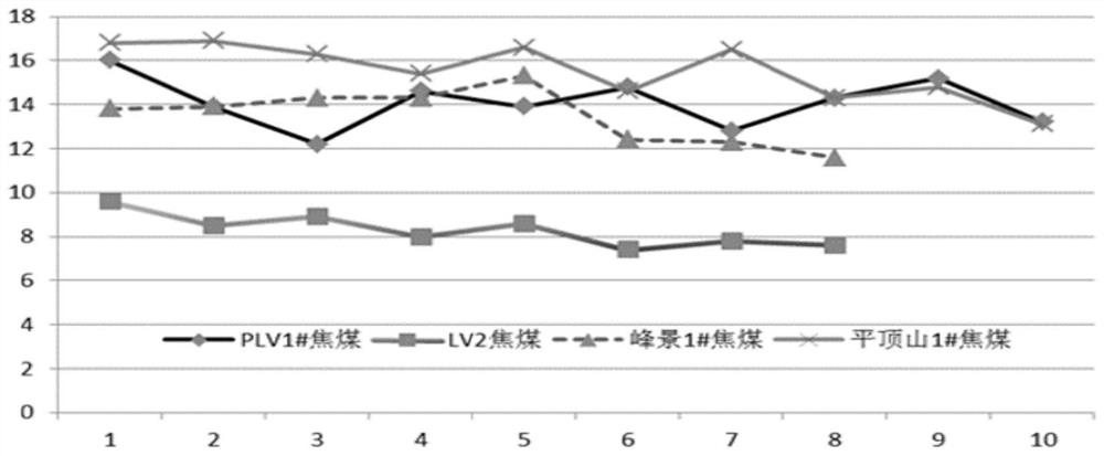 Method for identifying weathering oxidative deterioration degree of coking coal