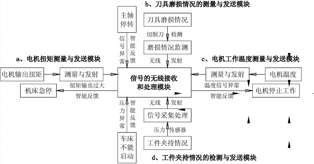 Machine tool working condition real-time monitoring system based on wireless sensor network