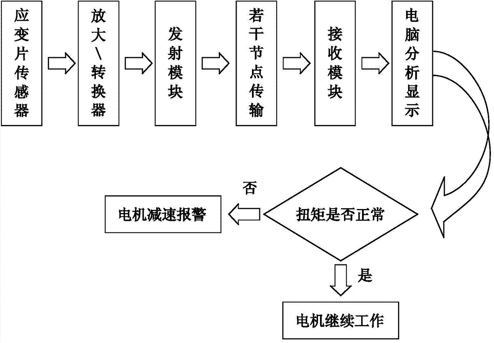 Machine tool working condition real-time monitoring system based on wireless sensor network